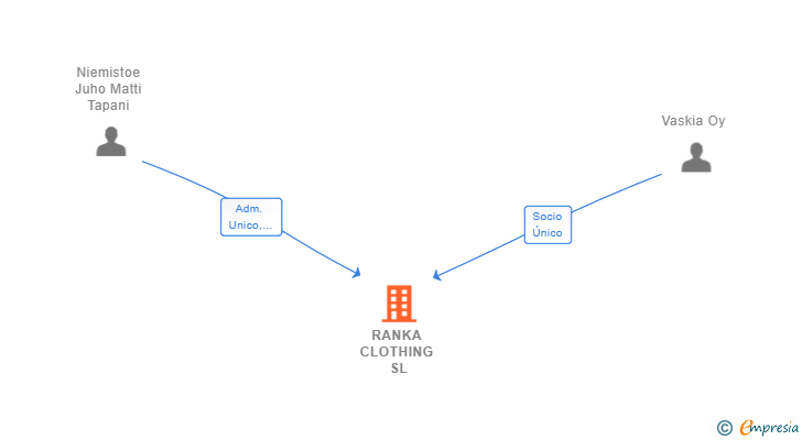 Vinculaciones societarias de RANKA CLOTHING SL