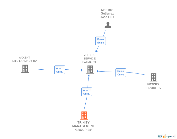 Vinculaciones societarias de TRINITY MANAGEMENT GROUP BV