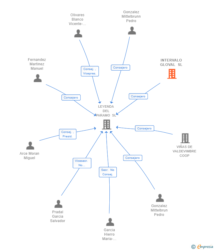 Vinculaciones societarias de INTERVALO GLOVAL SL