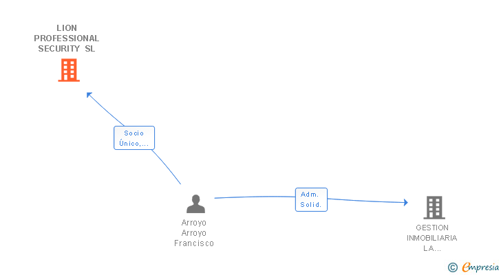 Vinculaciones societarias de LION PROFESSIONAL SECURITY SL