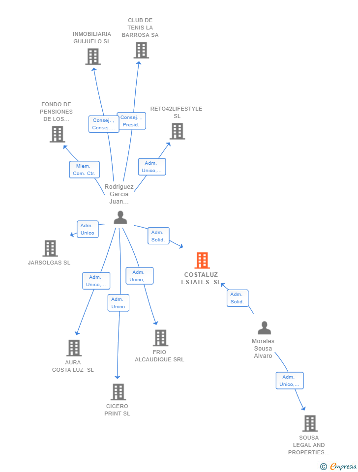 Vinculaciones societarias de COSTALUZ ESTATES SL