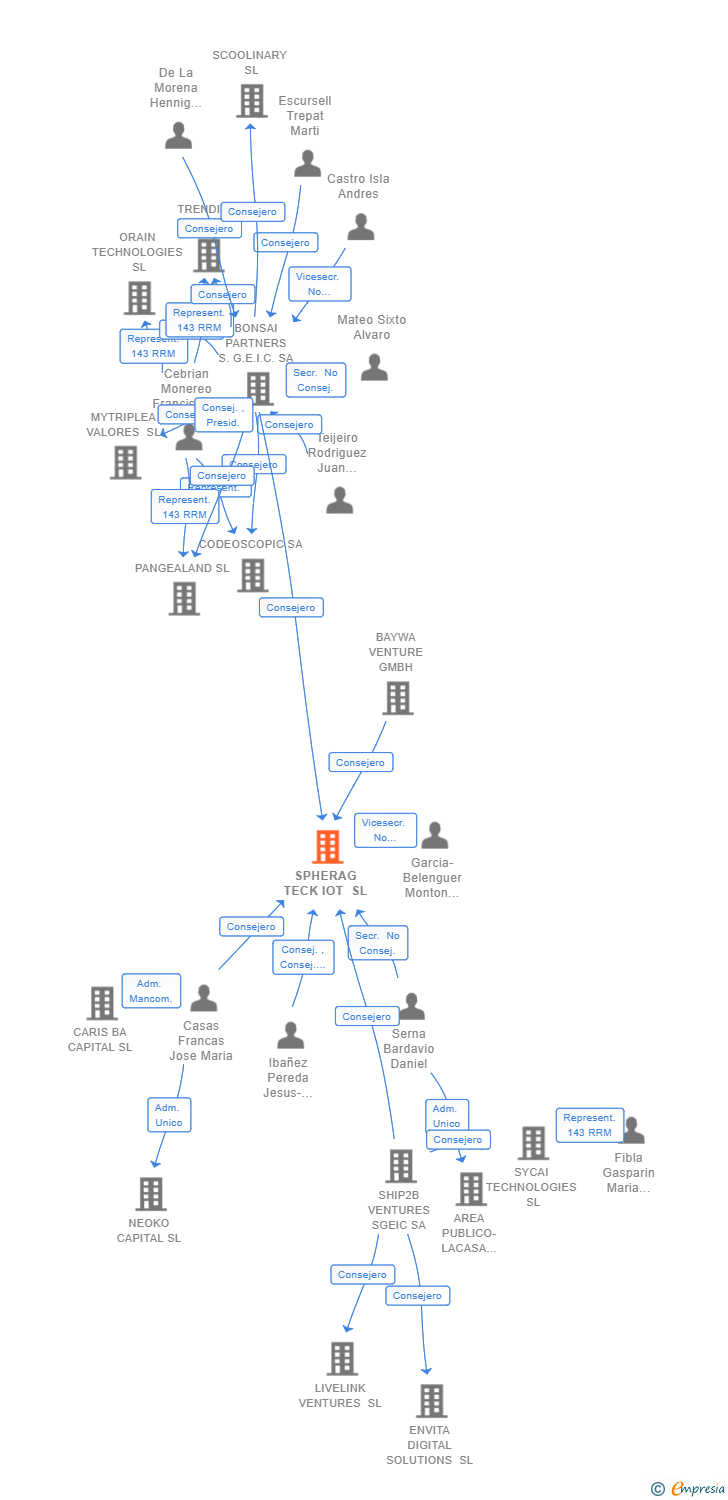 Vinculaciones societarias de SPHERAG TECK IOT SL