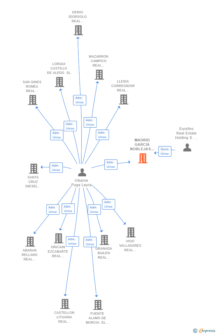 Vinculaciones societarias de MADRID GARCIA NOBLEJAS REAL ESTATE SL