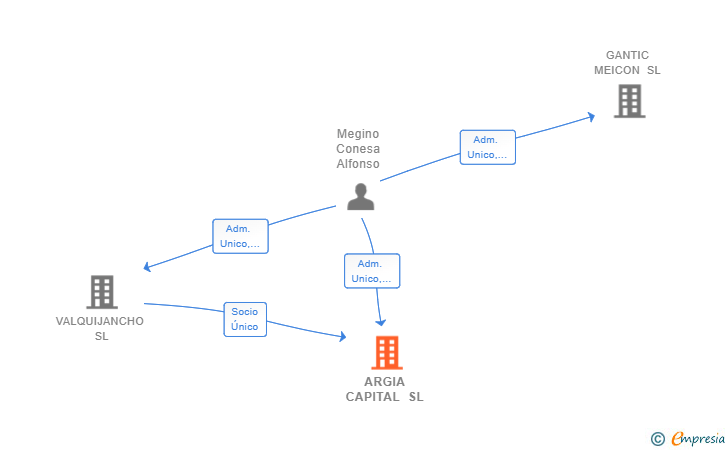 Vinculaciones societarias de ARGIA CAPITAL SL
