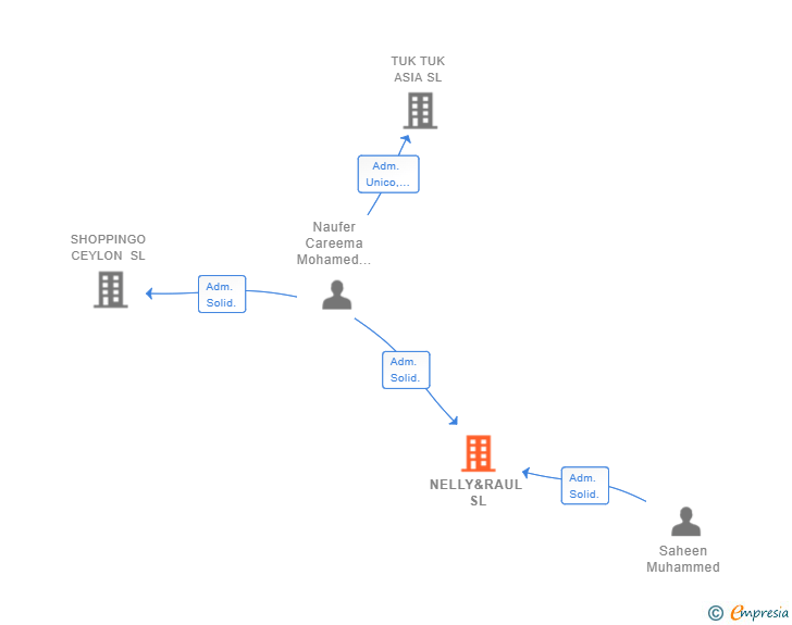 Vinculaciones societarias de NELLY&RAUL SL