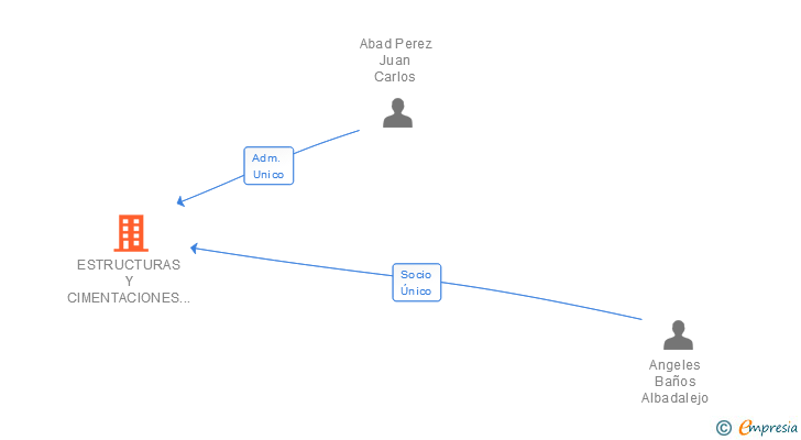 Vinculaciones societarias de ESTRUCTURAS Y CIMENTACIONES KABER SL