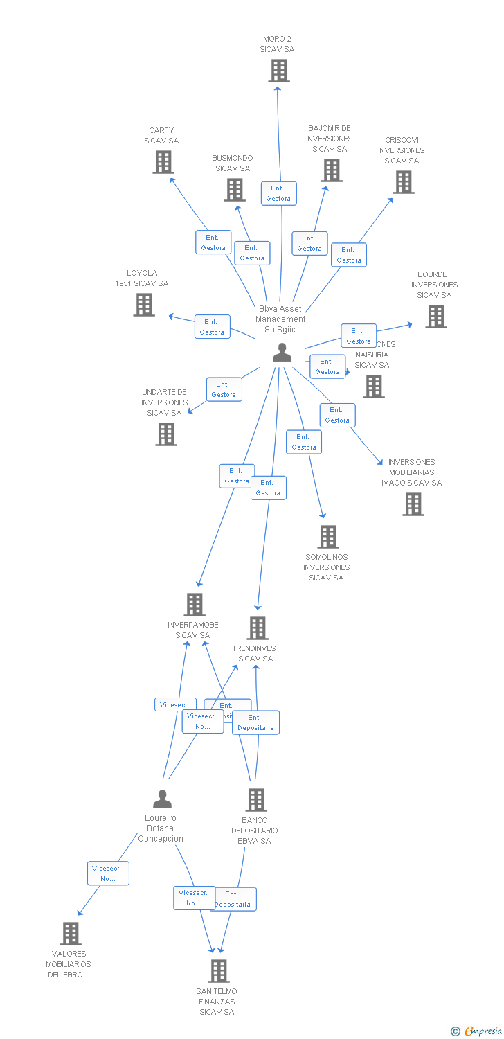 Vinculaciones societarias de GERION INVERSIONES SICAV SA