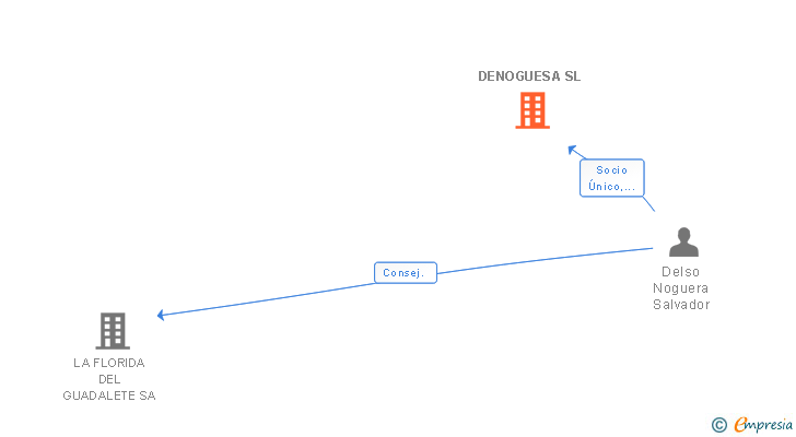 Vinculaciones societarias de DENOGUESA SL