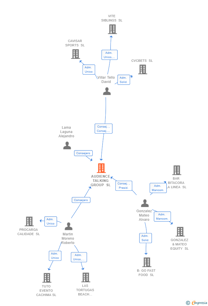 Vinculaciones societarias de AUDIENCE TALKING GROUP SL
