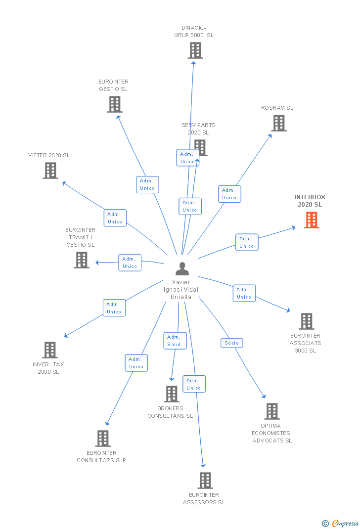 Vinculaciones societarias de INTERBOX 2020 SL