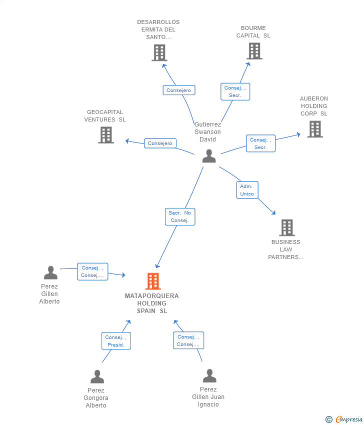 Vinculaciones societarias de MATAPORQUERA HOLDING SPAIN SL