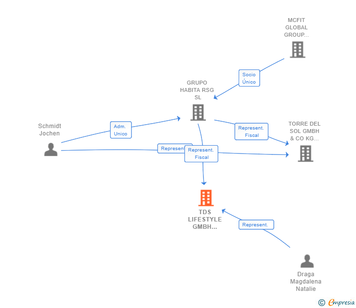 Vinculaciones societarias de TDS LIFESTYLE GMBH SUCUR