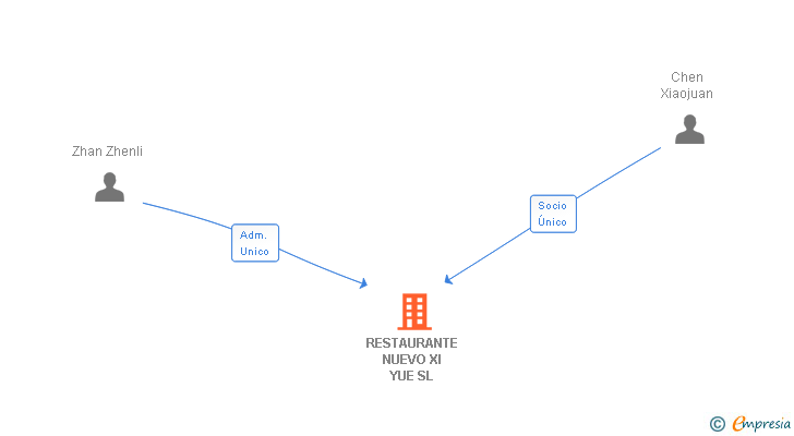 Vinculaciones societarias de RESTAURANTE NUEVO XI YUE SL