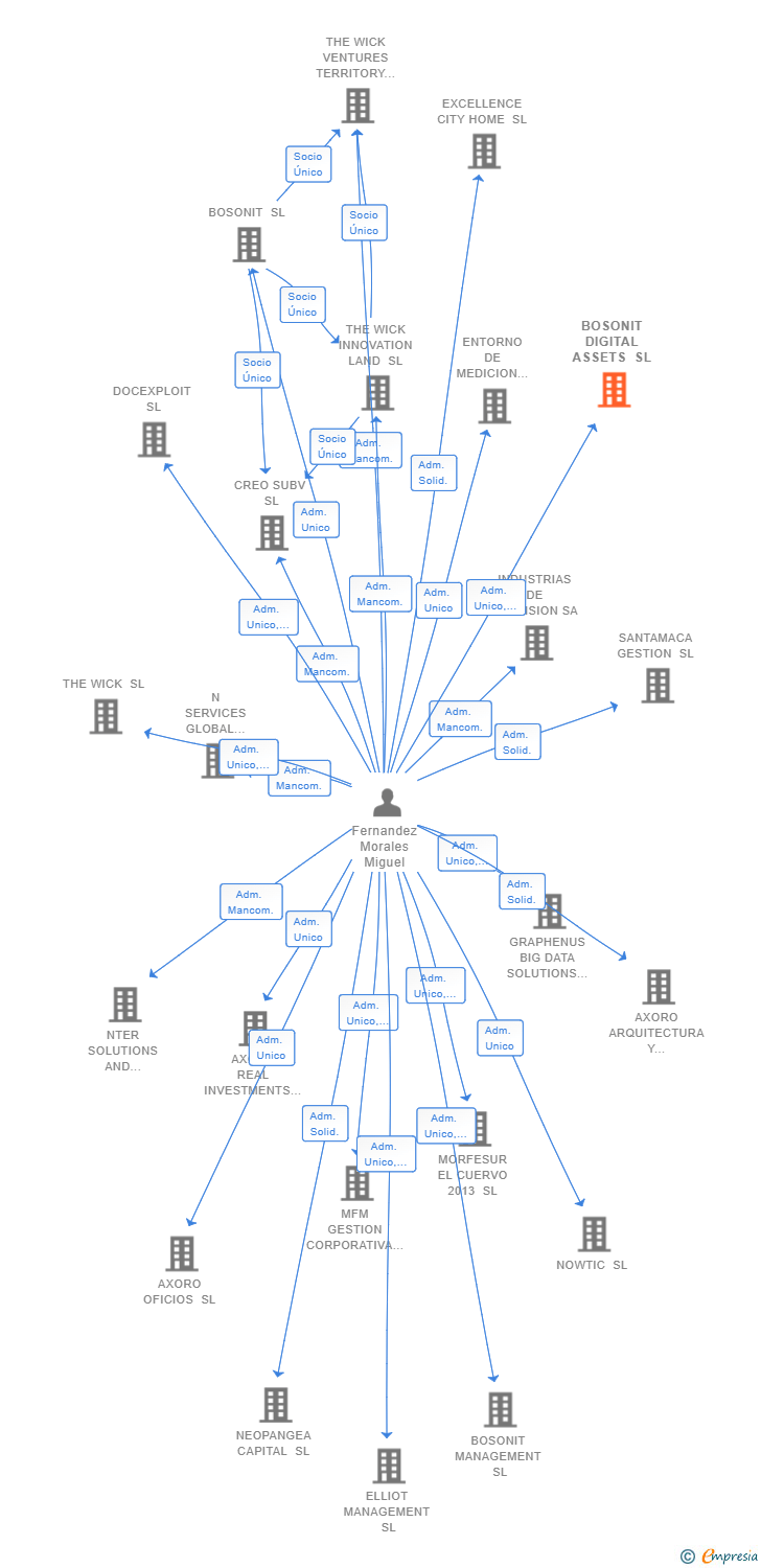 Vinculaciones societarias de BOSONIT DIGITAL ASSETS SL