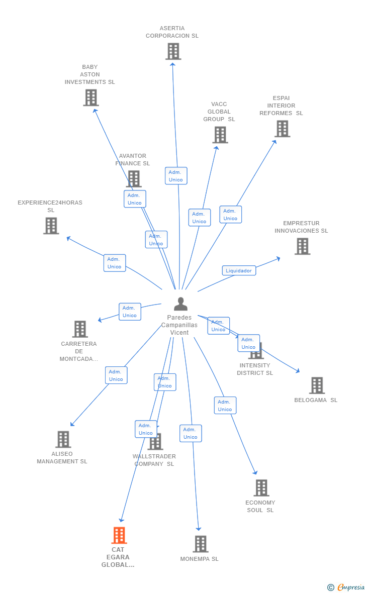 Vinculaciones societarias de CAT EGARA GLOBAL GROUP SL