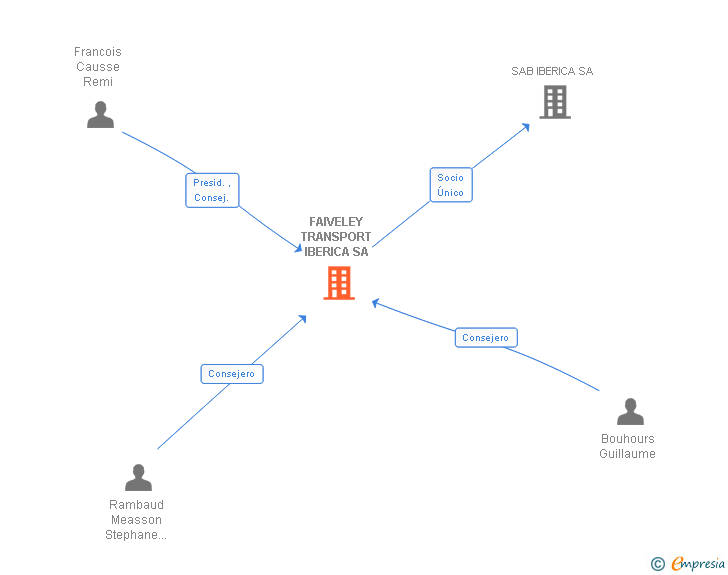 Vinculaciones societarias de FAIVELEY TRANSPORT IBERICA SA