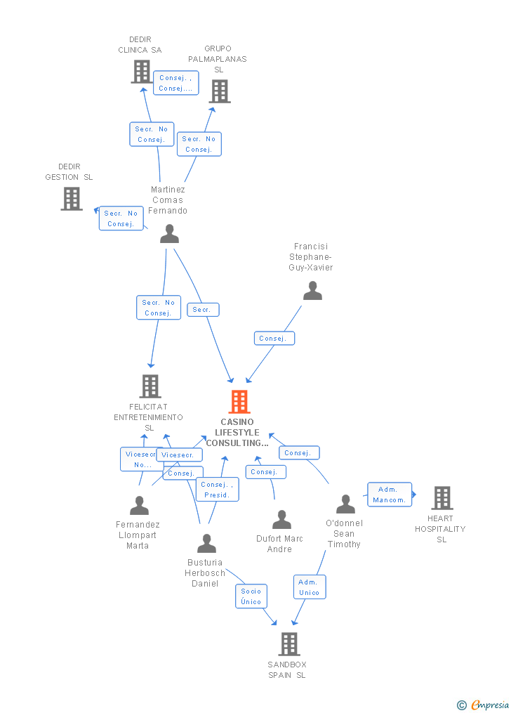 Vinculaciones societarias de CASINO LIFESTYLE CONSULTING SL