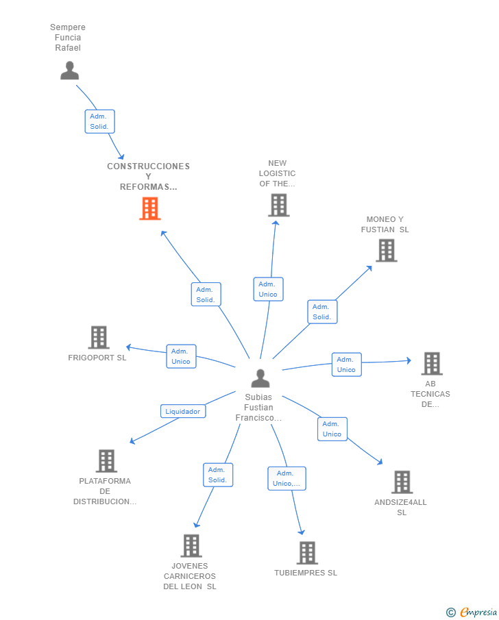 Vinculaciones societarias de CONSTRUCCIONES Y REFORMAS RUFAS SL