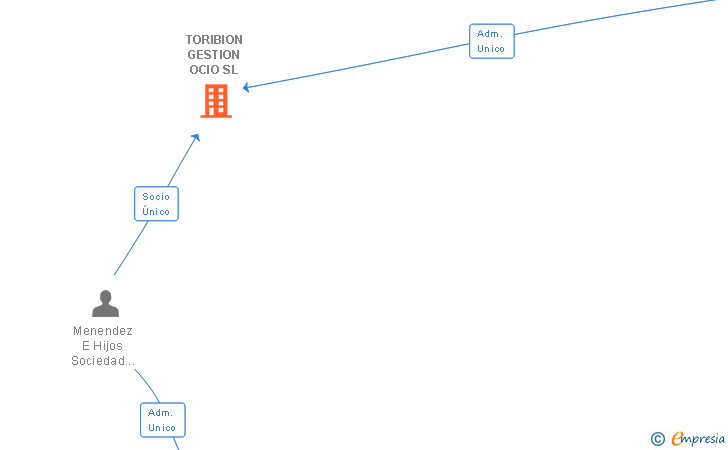 Vinculaciones societarias de TORIBION GESTION OCIO SL