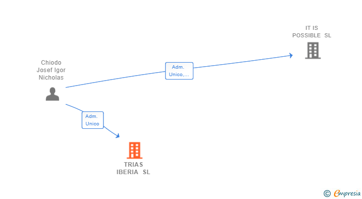 Vinculaciones societarias de TRIAS IBERIA SL