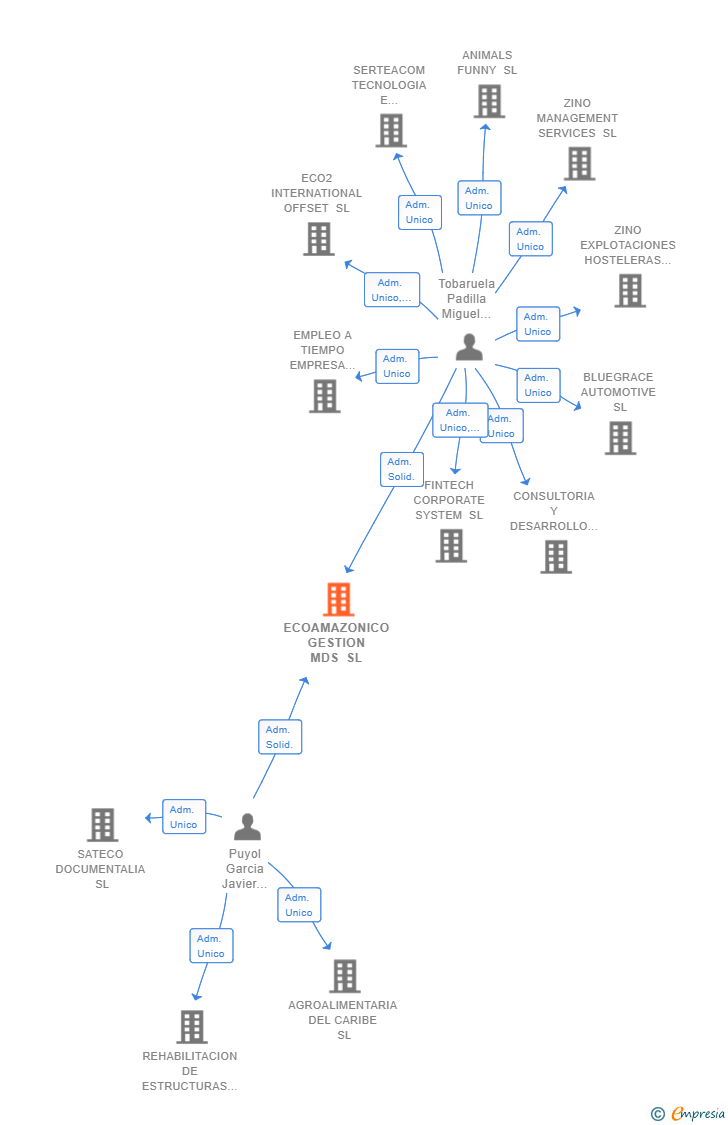 Vinculaciones societarias de ECOAMAZONICO GESTION MDS SL