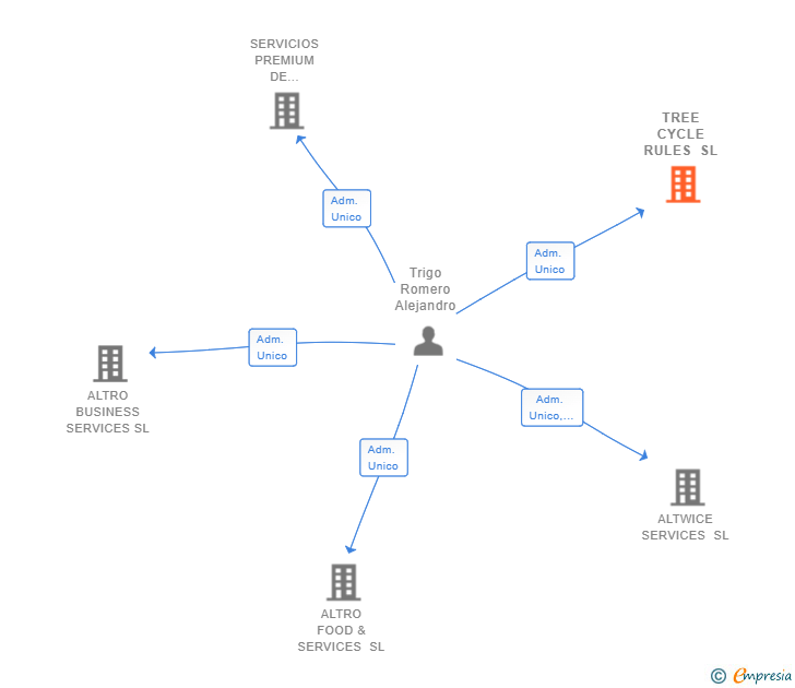 Vinculaciones societarias de TREE CYCLE RULES SL