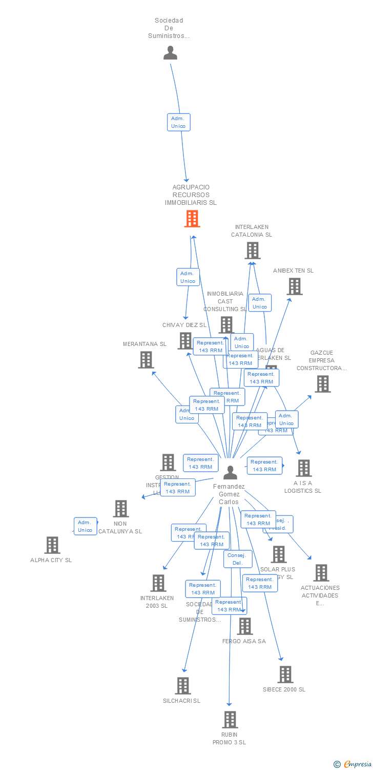 Vinculaciones societarias de AGRUPACIO RECURSOS IMMOBILIARIS SL