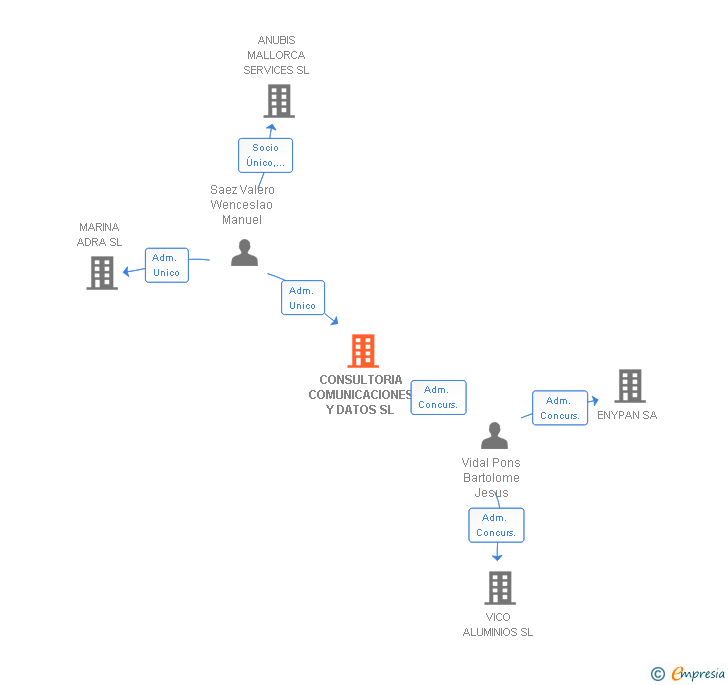 Vinculaciones societarias de CONSULTORIA COMUNICACIONES Y DATOS SL