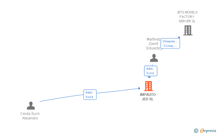 Vinculaciones societarias de IMPAUTO JED SL