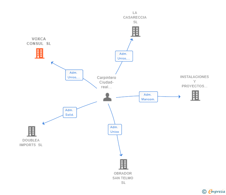 Vinculaciones societarias de VOXCA CONSUL SL