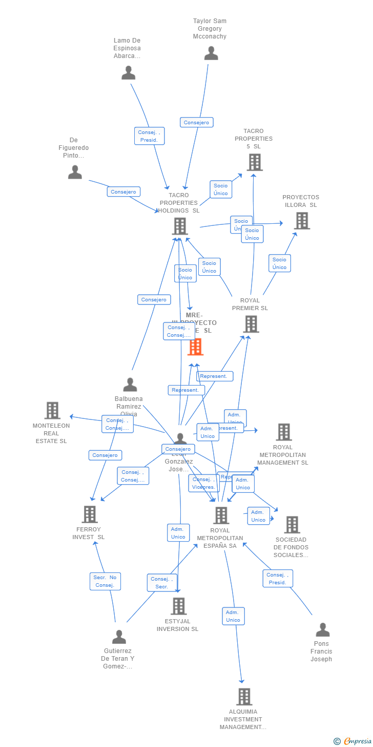 Vinculaciones societarias de MRE-III-PROYECTO NUEVE SL