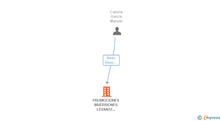 Vinculaciones societarias de PROMOCIONES INVERSIONES LEVANTE ALMERIENSE SL