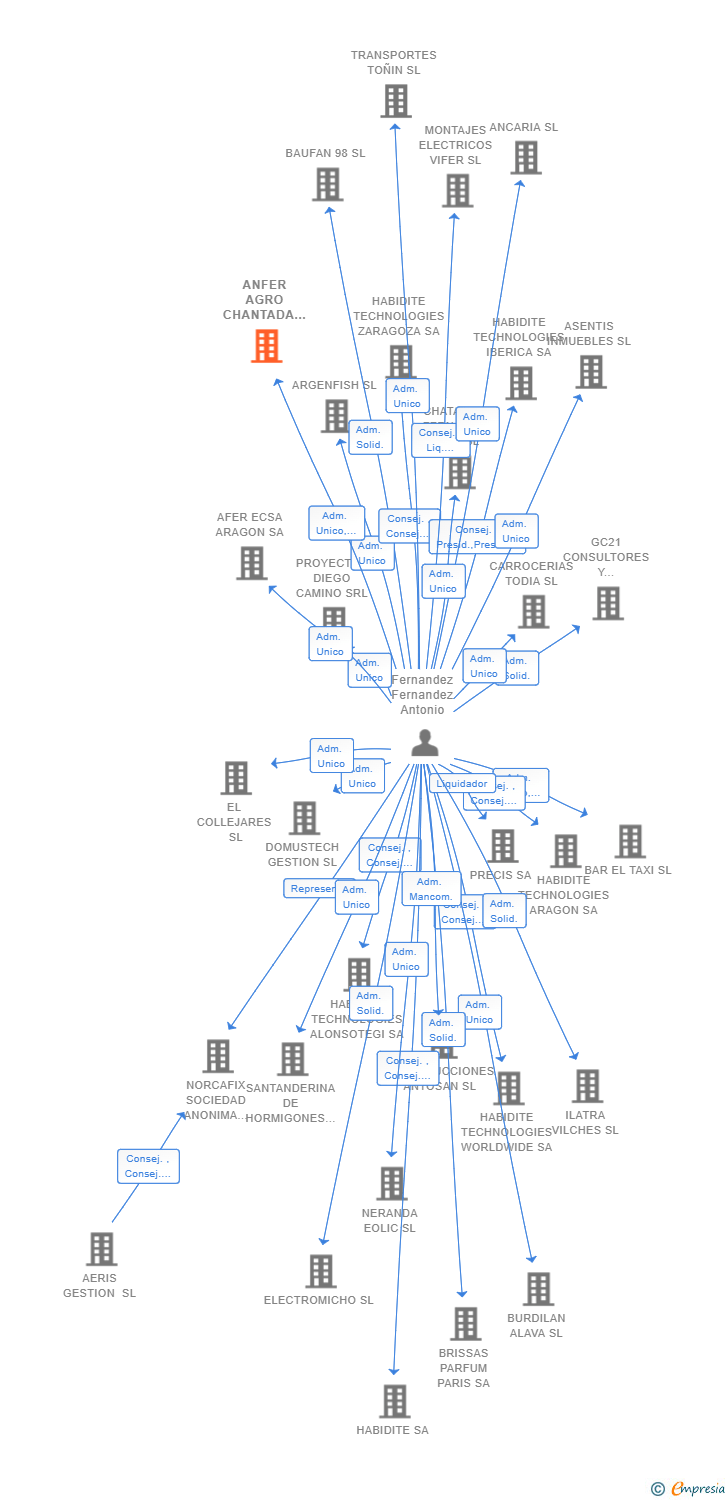 Vinculaciones societarias de ANFER AGRO CHANTADA SL