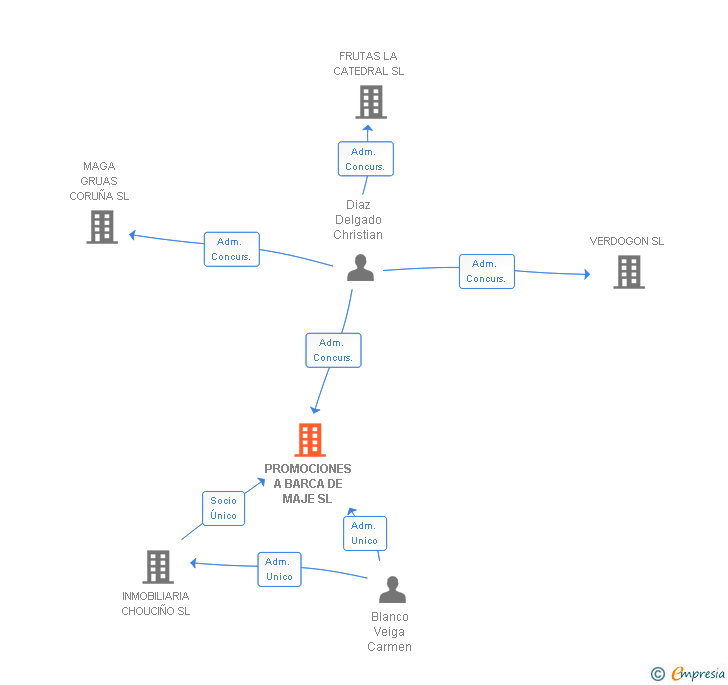 Vinculaciones societarias de PROMOCIONES A BARCA DE MAJE SL