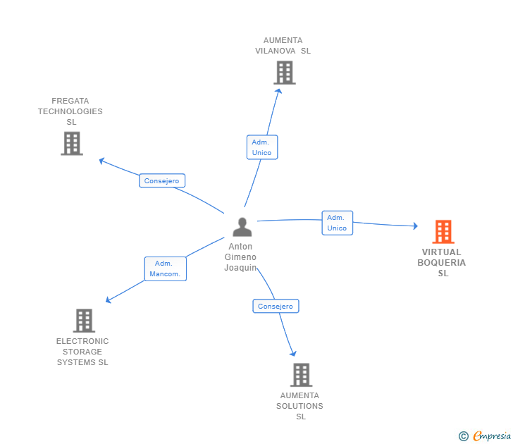 Vinculaciones societarias de VIRTUAL BOQUERIA SL