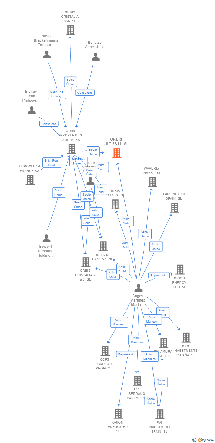 Vinculaciones societarias de ORBIS JILT 6&14 SL