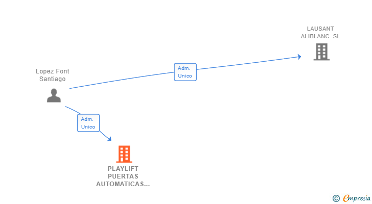 Vinculaciones societarias de PLAYLIFT PUERTAS AUTOMATICAS SL