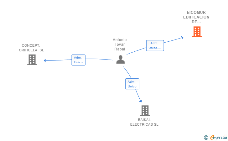 Vinculaciones societarias de EICOMUR EDIFICACION DE MURCIA SL