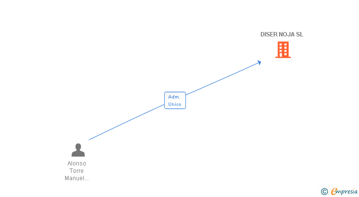 Vinculaciones societarias de DISER NOJA SL