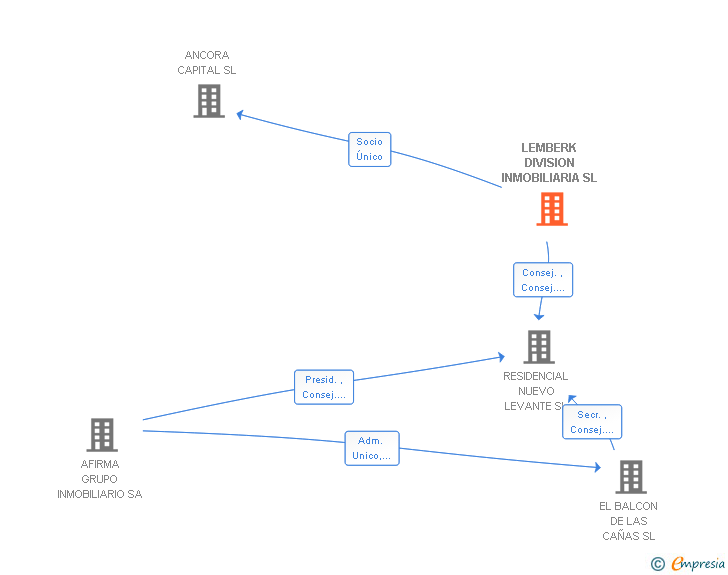 Vinculaciones societarias de LEMBERK DIVISION INMOBILIARIA SL