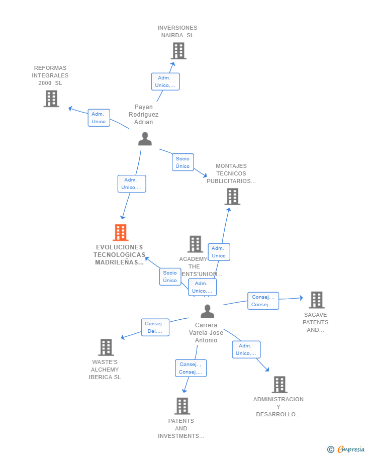 Vinculaciones societarias de EVOLUCIONES TECNOLOGICAS MADRILEÑAS SL
