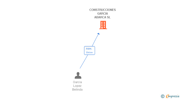 Vinculaciones societarias de CONSTRUCCIONES GARCIA ABARCA SL