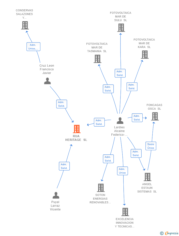 Vinculaciones societarias de RUA HERITAGE SL