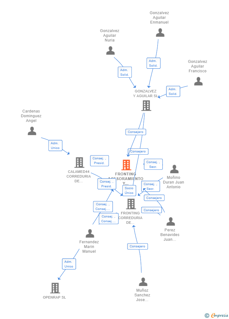 Vinculaciones societarias de FRONTING ASESORAMIENTO Y SERVICIOS SL