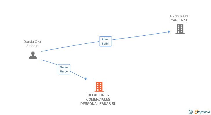Vinculaciones societarias de RELACIONES COMERCIALES PERSONALIZADAS SL