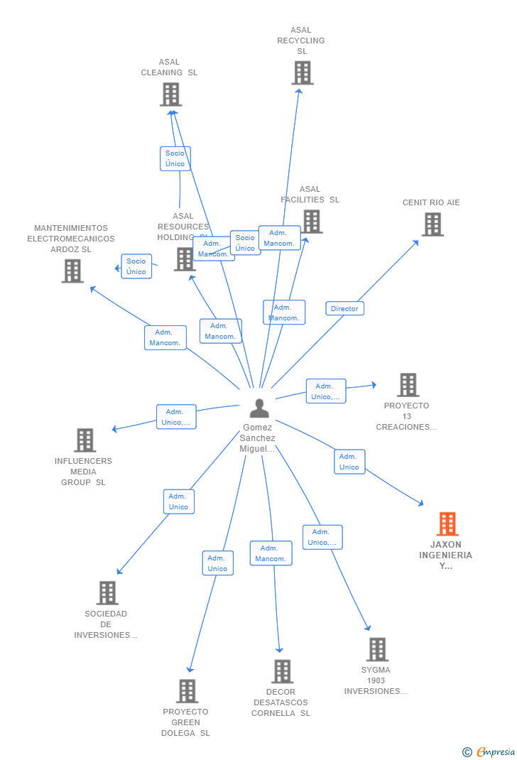 Vinculaciones societarias de JAXON INGENIERIA Y CONSTRUCCION SL