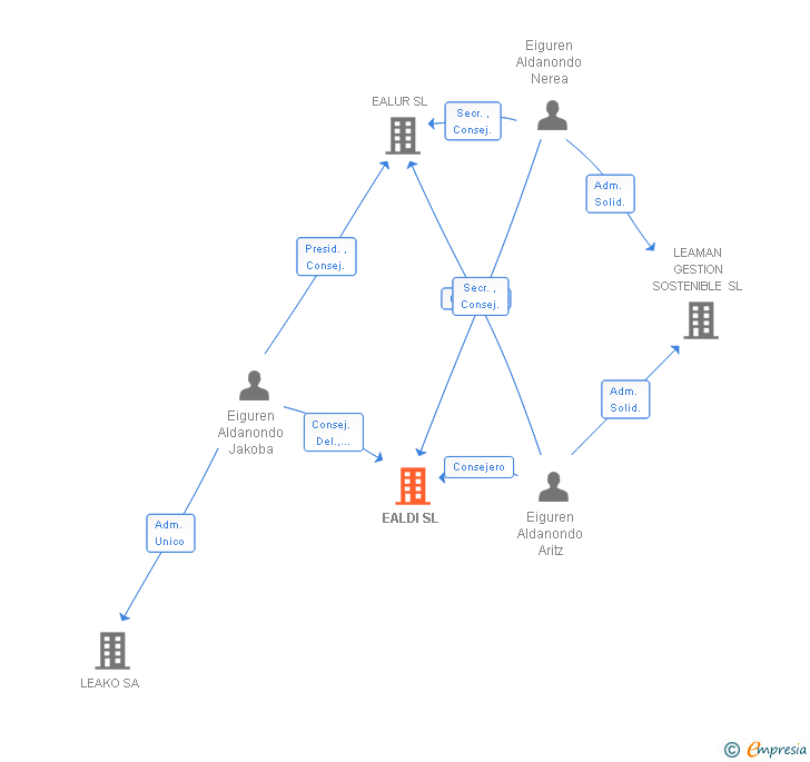 Vinculaciones societarias de EALDI SL