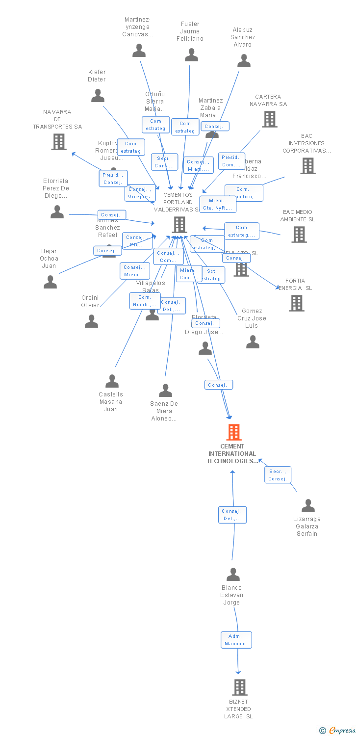 Vinculaciones societarias de CEMENT INTERNATIONAL TECHNOLOGIES SL