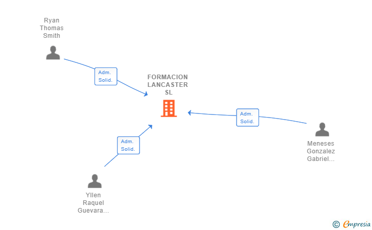 Vinculaciones societarias de FORMACION LANCASTER SL