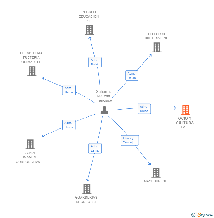 Vinculaciones societarias de OCIO Y CULTURA LA FABRICA SL